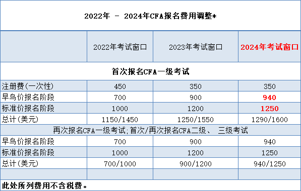 CFA报名费用