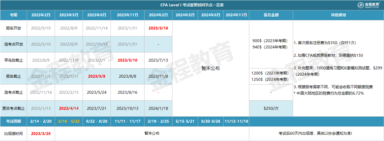 2024年CFA一级考试时间