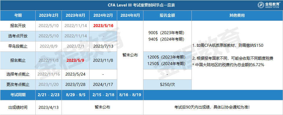 2024年CFA三级考试时间