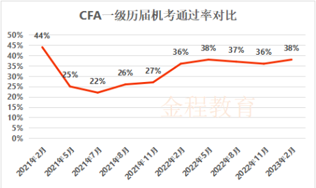CFA通过率