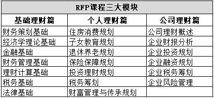 RFP课程三大模块