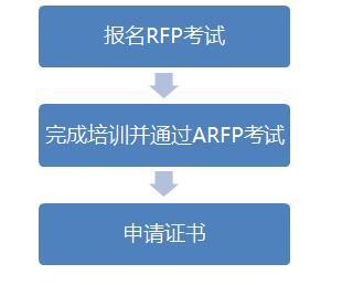 ARFP资格认证考试详细