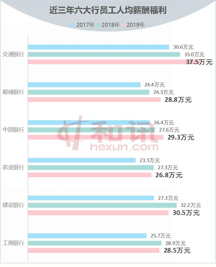 金融六大行业福利待遇