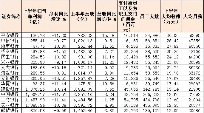 银行人员薪资待遇