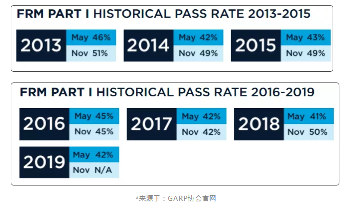 FRM一级通过率