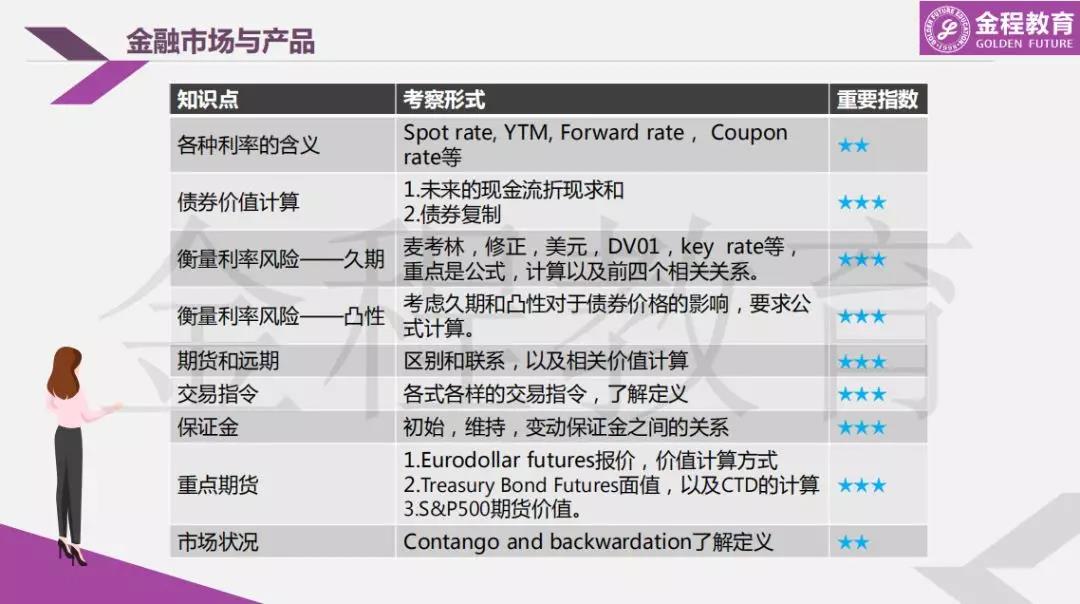 FRM一级难点