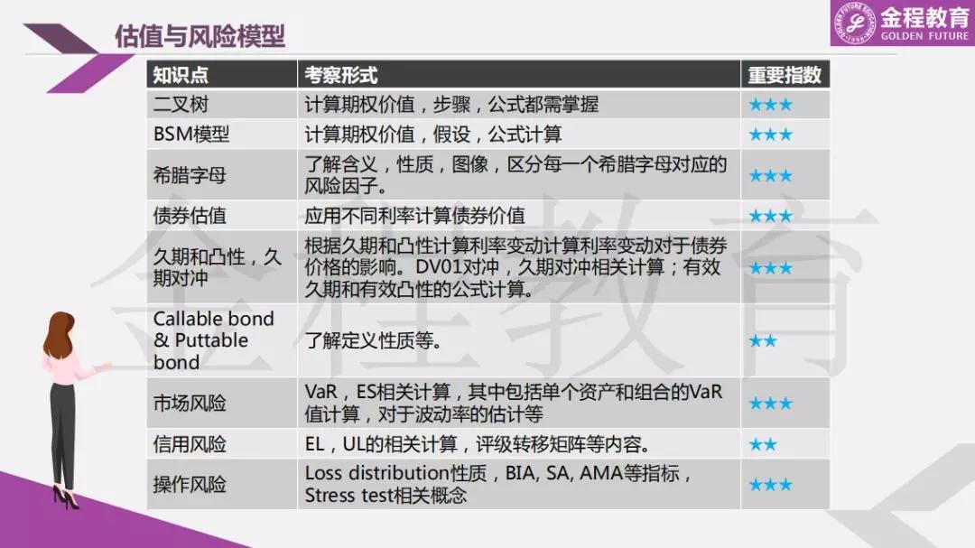 FRM一级难点
