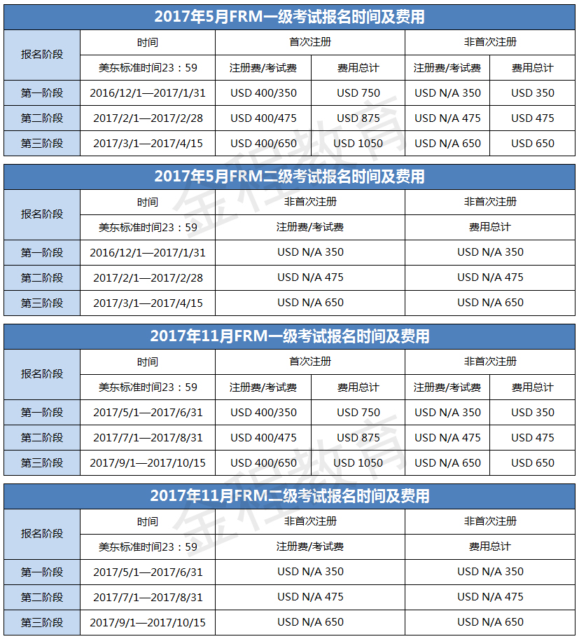 2017年FRM考试报名费用