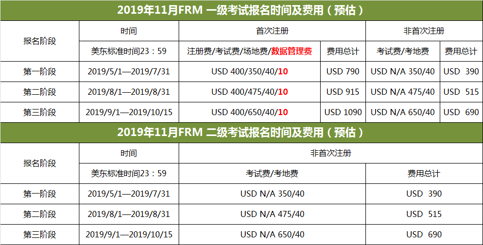2019年FRM考试时间