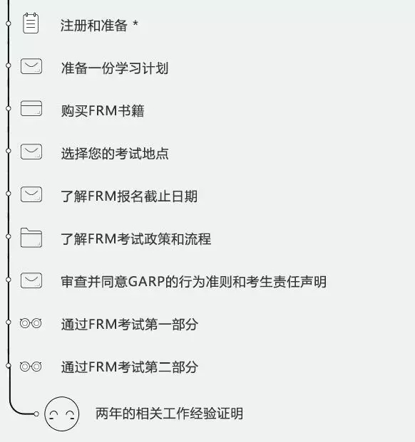 FRM考试流程