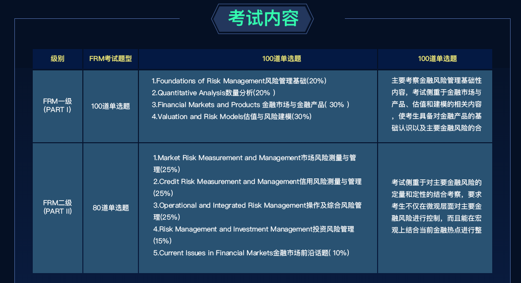 FRM考試內(nèi)容