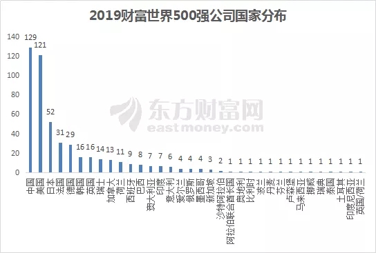 500强公司