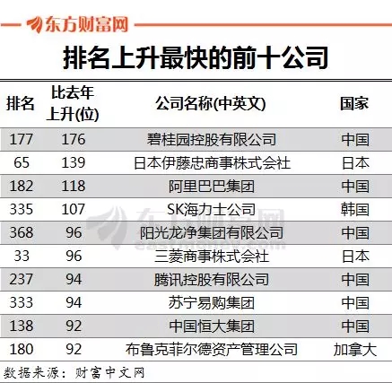 500强公司
