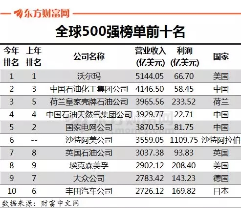 500强公司