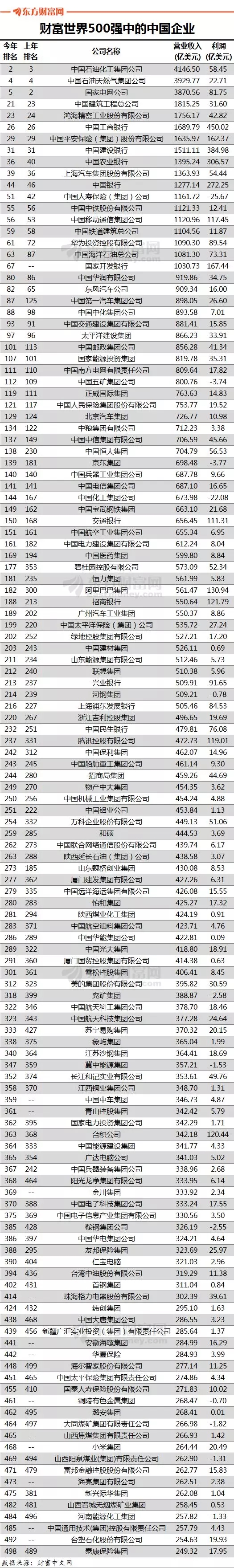 500强公司
