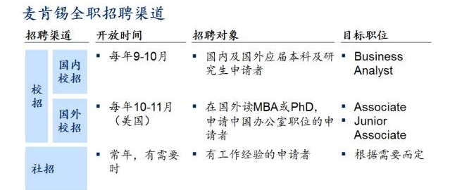 麦肯锡招聘流程