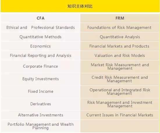 CFA&FRM知识主体