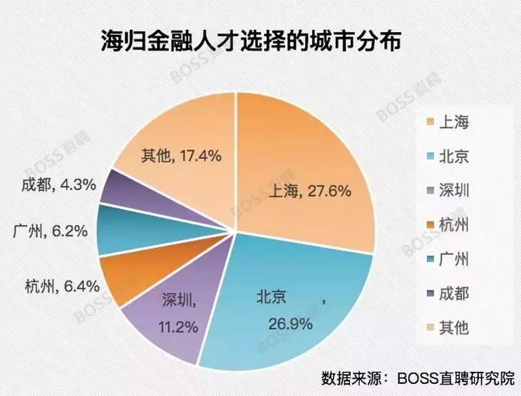 海归金融人才