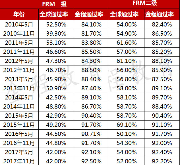 FRM历年通过率