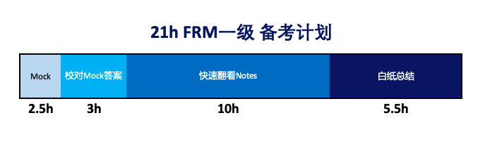 FRM一级备考计划