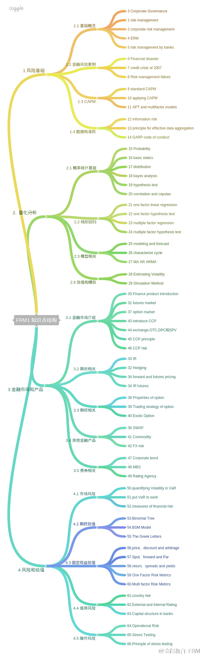 FRM一级知识结构图