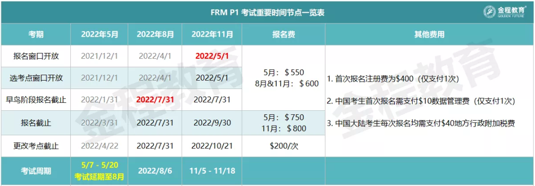 FRM一级