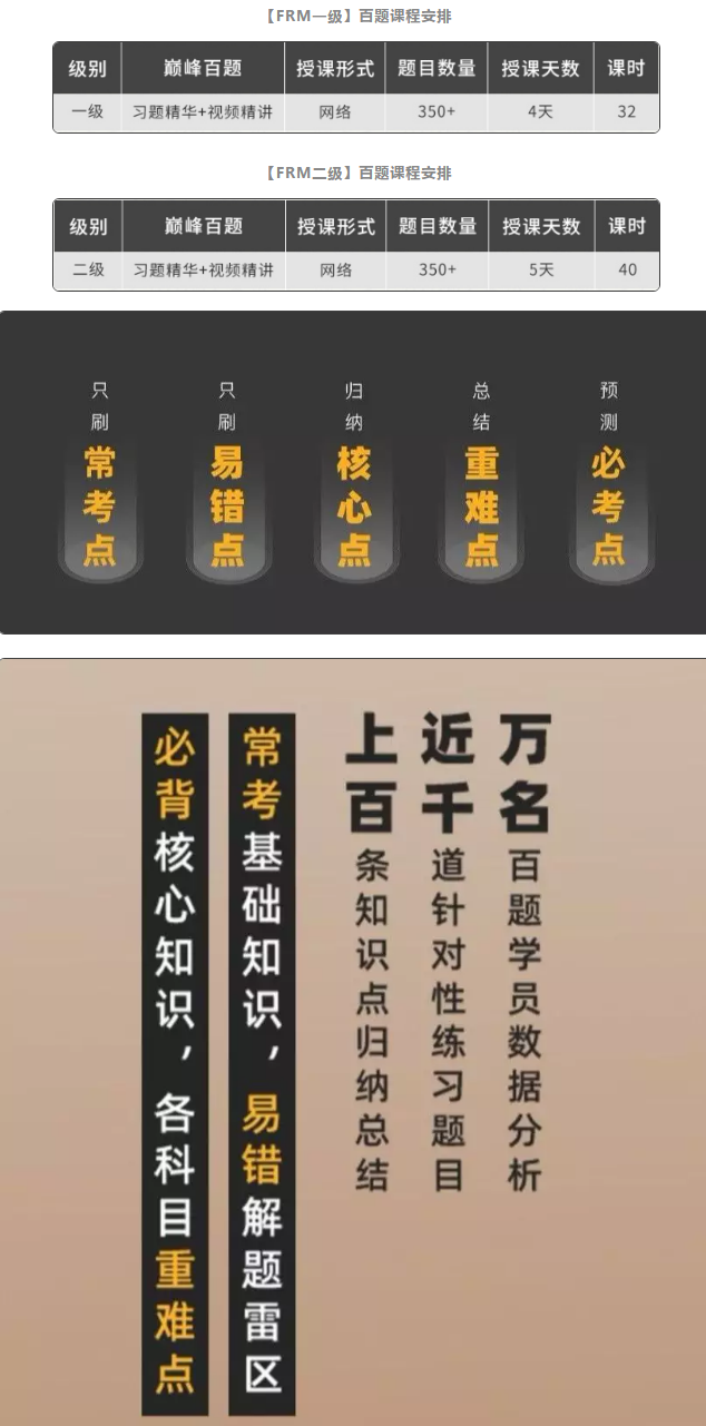 FRM百题