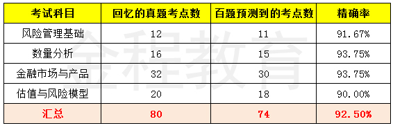 2017年11月frm考试金程押题命中率高