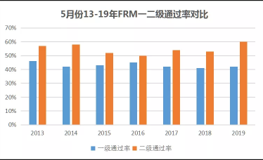 5月FRM通过率