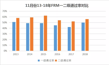 11月FRM通过率