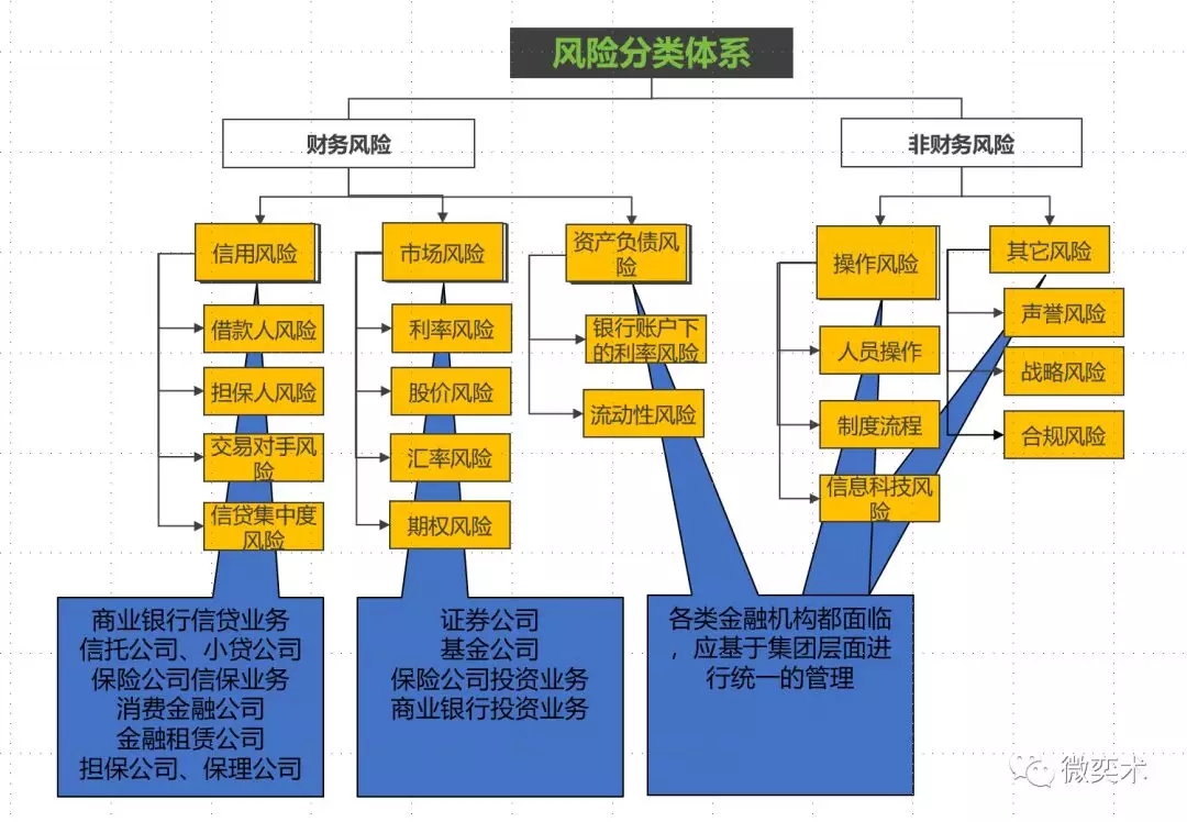 金融风险分类图