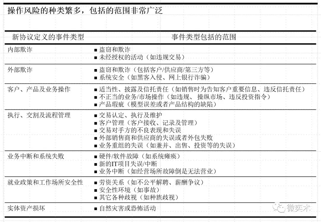 操作风险种类