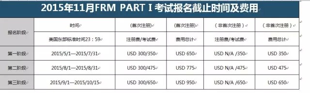 2015年FRM考试报名时间