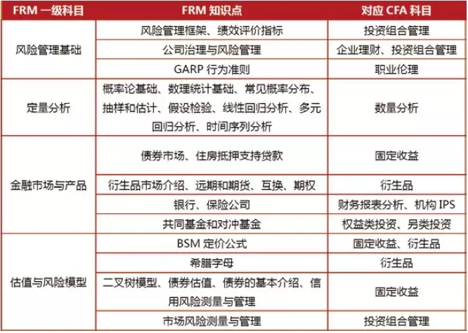 CFA和FRM知识点对比