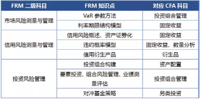 FRM和CFA对比