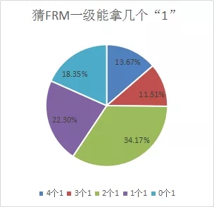 FRM成绩