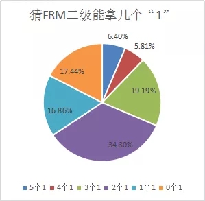 FRM二级成绩