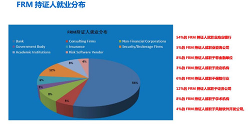 全球FRM全球持证人的行业分布