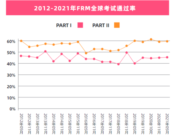 FRM通过率