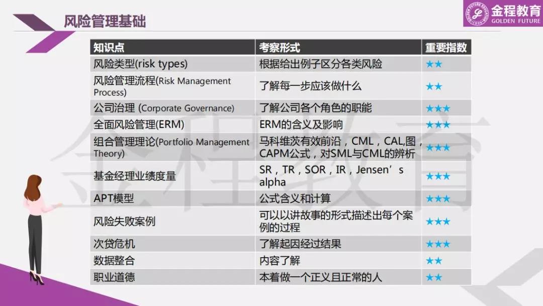 FRM一级重点