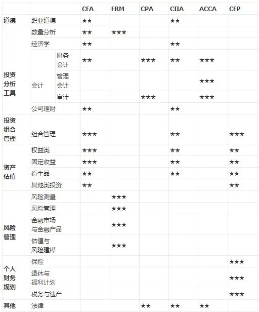 ACCA、CFA、CIMA、FRM、CPA、CIIA、CFP、英国精算师各证书之间的比较