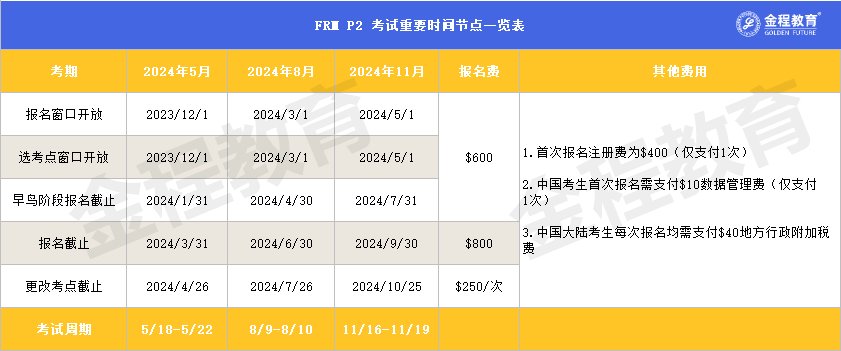 FRM二级