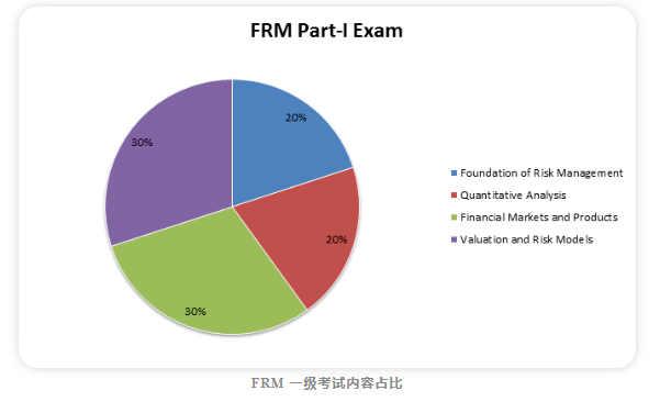 FRM一级考试内容占比