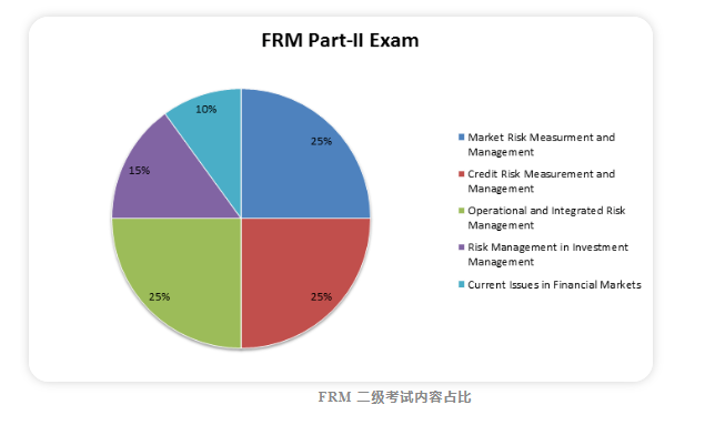 FRM二级考试内容占比