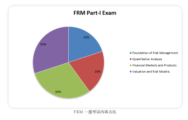 FRM一级考试科目