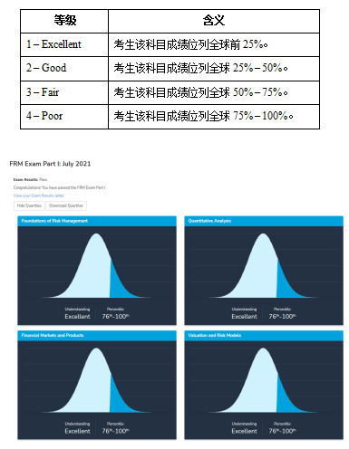 FRM成绩