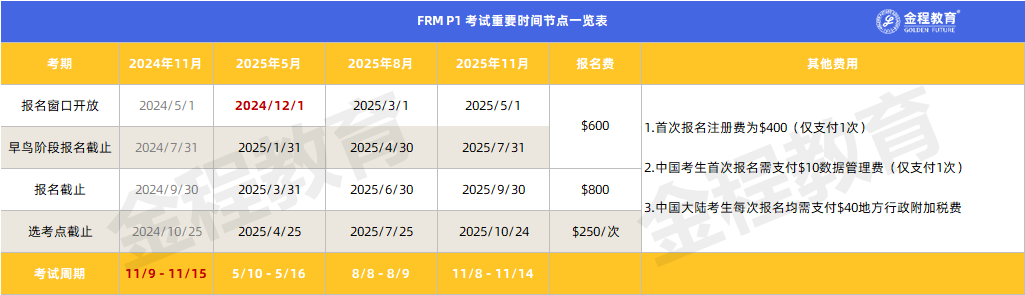 FRM一级