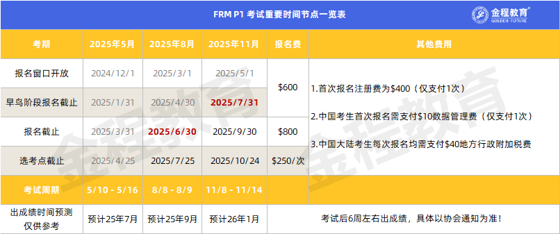 FRM一级