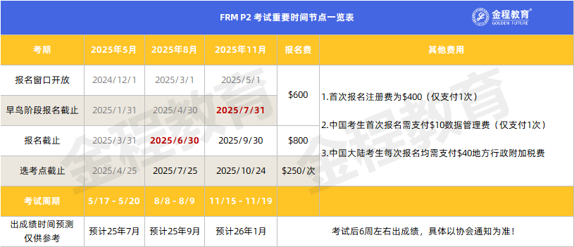 FRM二级