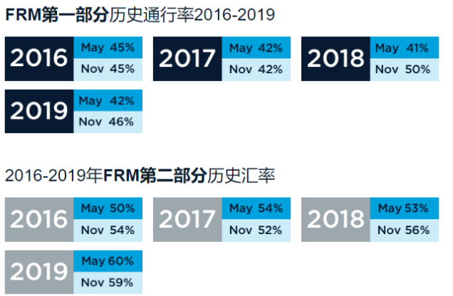 FRM考试通过率